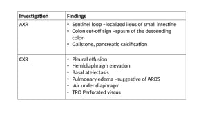 Investigation Findings
AXR • Sentinel loop –localized ileus of small intestine
• Colon cut-off sign –spasm of the descending
colon
• Gallstone, pancreatic calcification
CXR • Pleural effusion
• Hemidiaphragm elevation
• Basal atelectasis
• Pulmonary edema –suggestive of ARDS
• Air under diaphragm
- TRO Perforated viscus
 