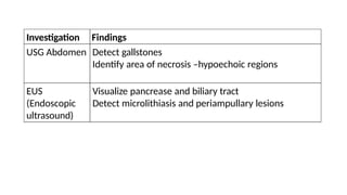 Investigation Findings
USG Abdomen Detect gallstones
Identify area of necrosis –hypoechoic regions
EUS Visualize pancrease and biliary tract
(Endoscopic Detect microlithiasis and periampullary lesions
ultrasound)
 