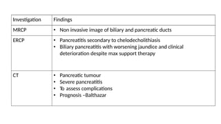 Investigation
MRCP
Findings
• Non invasive image of biliary and pancreatic ducts
ERCP • Pancreatitis secondary to chelodecholithiasis
• Biliary pancreatitis with worsening jaundice and clinical
deterioration despite max support therapy
CT • Pancreatic tumour
• Severe pancreatitis
• To assess complications
• Prognosis –Balthazar
 
