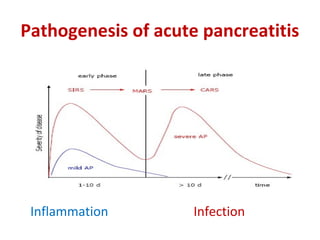 Pathogenesis of acute pancreatitis
Inflammation Infection
 