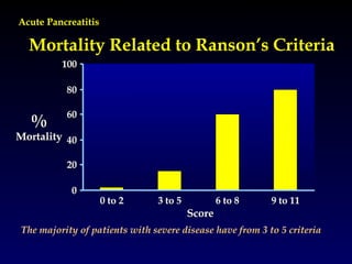 Modified Randon Score Acute Pancreatitis Modified 22.04.10.ppt