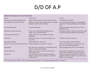 D/D OF A.P
Acute Pancreatitis
 