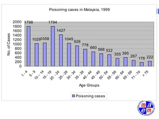 Poisoning cases in Malaysia, 1999


               2000 1798        1794
               1800
               1600                 1427
No. of Cases




               1400
               1200     10291058        1045
                                             926
               1000                              778
                800                                  660
                                                         566 522
                600                                              355 395 267
                400                                                          176 222
                200
                  0
                                 14
                   -4

                        -9




                                                                               75
                                            4
                                      20 9



                                      30 9
                                           4

                                      40 9
                                           4

                                      50 9
                                           4

                                      60 9

                                      65 4
                                           9

                                           4
                                         -2
                                         -1



                                         -2

                                         -3

                                         -3

                                         -4

                                         -4

                                         -5

                                         -5

                                         -6

                                         -6

                                         -7
                             –




                                                                              >
                  1

                        5


                                  15



                                      25



                                      35



                                      45



                                      55




                                      71
                            10




                                                       Age Groups

                                                     Poisoning cases
 
