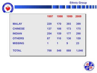 Ethnic Group




          1997   1998   1999    2000

MALAY     229    170    393     399
CHINESE   137    106    173     175
INDIAN    254    159    177     290
OTHERS    87     110    136     159
MISSING   1      1      9       23

TOTAL     708    546    888     1,046
 