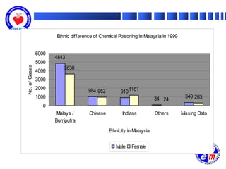 Ethnic difference of Chemical Poisoning in Malaysia in 1999


               6000
                      4843
               5000
No. of Cases




                          3630
               4000
               3000
               2000                  984 952         910 1161
               1000                                                    34 24         340 283
                 0
                       Malays /      Chinese         Indians           Others       Missing Data
                      Bumiputra
                                               Ethnicity in Malaysia

                                                  Male    Female
 