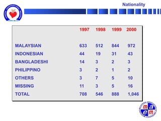 Nationality




              1997   1998   1999    2000


MALAYSIAN     633    512    844      972
INDONESIAN    44     19     31       43
BANGLADESHI   14     3      2        3
PHILIPPINO    3      2      1        2
OTHERS        3      7      5        10
MISSING       11     3      5        16
TOTAL         708    546    888      1,046
 