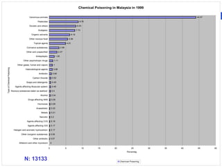 Chemical Poisoning in Malaysia in 1999

                                              Venomous animals                                                                                                                     44.07

                                                       Pesticides                                                     8.76

                                               Diuretic and others                                                 8.03

                                                        Analgesic                                                  7.73

                                                 Organic solvents                                           6.19

                                              Other noxious food                                       5.56

                                                   Topical agents                                    4.91

                                            Corrosive substances                          2.98

                                            Other and unspecified                    2.37

                                                     Antiepileptic                 1.55

                                         Other psychotropic drugs              1.11

                                   Other gases, fumes and vapors              1
Type of Chemical Poisoning




                                           Haematological agents              0.96

                                                        Antibiotic           0.69

                                                  Carbon Dioxide             0.52

                                            Soaps and detergents             0.49

                                 Agents affecting Muscular system            0.46

                             Noxious substances eaten as seafood             0.4

                                                          Alcohol        0.34

                                             Drugs affecting ANS         0.26

                                                       Hormones          0.26

                                                      Anaesthetic        0.22

                                                           Metals        0.21

                                                         Narcotic        0.2

                                            Agents affecting CVS         0.19

                                             Agents affecting GIS        0.17

                               Halogen and aromatic hydrocarbon          0.17

                                       Other inorganic substances        0.09

                                                  Other antibiotic       0.07

                                    Alfatoxin and other mycotoxin        0

                                                                     0                           5                        10    15        20             25         30   35   40   45      50
                                                                                                                                                     Percentag


                                          N: 13133                                                                                             Chemical Poisoning
 