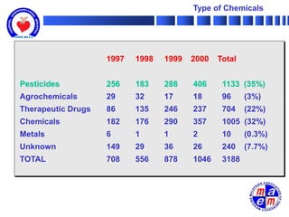 Type of Chemicals




                    1997   1998   1999   2000   Total


Pesticides          256    183    288    406     1133 (35%)
Agrochemicals       29     32     17     18      96     (3%)
Therapeutic Drugs   86     135    246    237     704    (22%)
Chemicals           182    176    290    357     1005 (32%)
Metals              6      1      1      2       10     (0.3%)
Unknown             149    29     36     26      240    (7.7%)
TOTAL               708    556    878    1046    3188
 