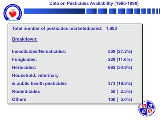 Data on Pesticides Availability (1996-1998)




Total number of pesticides marketed/used: 1,983

Breakdown:

Insecticides/Nematicides:                    539 (27.2%)
Fungicides:                                  229 (11.6%)
Herbicides:                                  692 (34.9%)
Household, veterinary
& public health pesticides                   373 (18.8%)
Rodenticides                                  50 ( 2.5%)
Others                                       100 ( 5.0%)
 