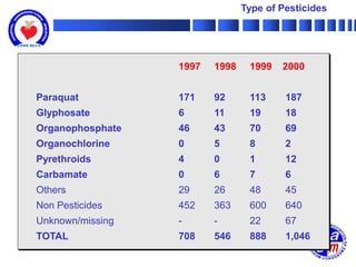 Type of Pesticides




                  1997   1998    1999   2000


Paraquat          171    92      113     187
Glyphosate        6      11      19      18
Organophosphate   46     43      70      69
Organochlorine    0      5       8       2
Pyrethroids       4      0       1       12
Carbamate         0      6       7       6
Others            29     26      48      45
Non Pesticides    452    363     600     640
Unknown/missing   -      -       22      67
TOTAL             708    546     888     1,046
 