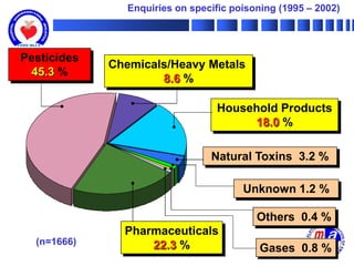 Enquiries on specific poisoning (1995 – 2002)




Pesticides
             Chemicals/Heavy Metals
 45.3 %
                     8.6 %

                                  Household Products
                                       18.0 %

                                 Natural Toxins 3.2 %

                                        Unknown 1.2 %

                                           Others 0.4 %
               Pharmaceuticals
  (n=1666)         22.3 %                   Gases 0.8 %
 