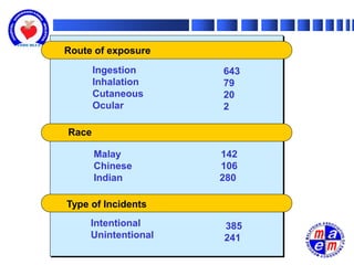 Route of exposure
       Ingestion     643
       Inhalation    79
       Cutaneous     20
       Ocular        2

Race

       Malay         142
       Chinese       106
       Indian        280

Type of Incidents
     Intentional     385
     Unintentional   241
 