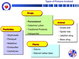 Types of Poisons Involved




                  Drugs


                  • Paracetamol                  Animal
                  • Calamine Lotion
                                                  • Snake bite
Pesticides        • Traditional Products
                                                  • Spider bite
                  • Haloperidol
   • Glyphosate                                   • Jellyfish sting
   • Paraquat                                     • Bees sting
   • Malathion          Plants
   • Endosulfan
                        • Datura
   • Carbofuran
                        • Natural rubber latex
 