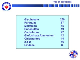 Type of pesticides




Glyphosate               269
Paraquat                 67
Malathion                15
Endosulfan               19
Carbofuran               42
Glufosinate Ammonium     12
Chlorpyrifos             14
2,4-D                    16
Lindane                   8
 