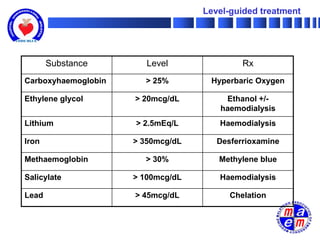 Level-guided treatment




       Substance        Level               Rx
Carboxyhaemoglobin     > 25%        Hyperbaric Oxygen

Ethylene glycol      > 20mcg/dL        Ethanol +/-
                                      haemodialysis
Lithium              > 2.5mEq/L       Haemodialysis

Iron                 > 350mcg/dL      Desferrioxamine

Methaemoglobin         > 30%          Methylene blue

Salicylate           > 100mcg/dL      Haemodialysis

Lead                 > 45mcg/dL          Chelation
 