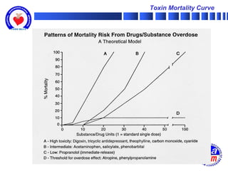 Toxin Mortality Curve
 