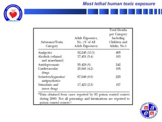 Most lethal human toxic exposure
 
