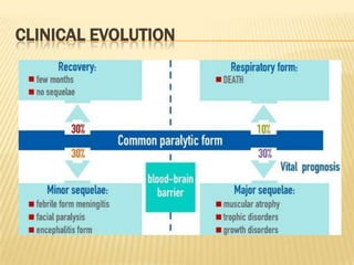 Paralytic poliomyelitis-EncephalitisInvolvement of higher centersSeizures,coma,spastic paralysisPeripheral & cranial nerve palsiesRespiratory paralysis-due to variety of possibilities