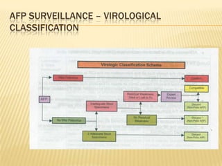 AFP surveillanceAFP is defined as sudden onset of weakness and floppiness in any part of body in a child <15 years or paralysis in a person of any age in whom polio is suspectedBackground rate of AFP 1/1,00,000 children is minimum