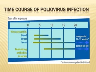 PersonAge and sex:In  developing countries Poliomyelitis is a disease of young children and adolescentsIn developed countries adults were affected more commonly than children  with increased both the disease severity and deaths.Sex difference have been noticed in the ratio of three male to one female 