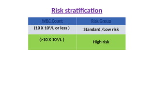 .
WBC Count Risk Group
(10 X 109
/L or less ) Standard /Low risk
(>10 X 109
/L ) High risk
Risk stratification
 