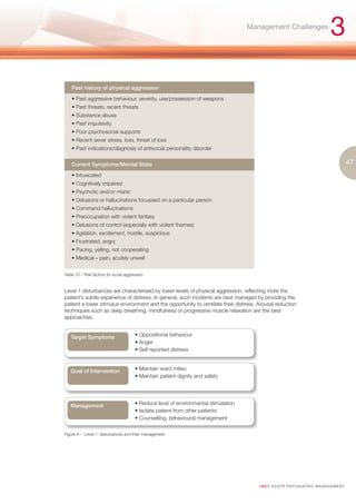 Management Challenges
                                                                                                                                   3

    Past history of physical aggression

    • Past aggressive behaviour, severity, use/possession of weapons
    • Past threats, recent threats
    • Substance abuse
    • Past impulsivity
    • Poor psychosocial supports
    • Recent sever stress, loss, threat of loss
    • Past indications/diagnosis of antisocial personality disorder

    Current Symptoms/Mental State                                                                                                              47
    • Intoxicated
    • Cognitively impaired
    • Psychotic and/or manic
    • Delusions or hallucinations focussed on a particular person
    • Command hallucinations
    • Preoccupation with violent fantasy
    • Delusions of control (especially with violent themes)
    • Agitation, excitement, hostile, suspicious
    • Frustrated, angry
    • Pacing, yelling, not cooperating
    • Medical – pain, acutely unwell


Table 10 – Risk factors for acute aggression


Level 1 disturbances are characterised by lower levels of physical aggression, reflecting more the
patient’s subtle experience of distress. In general, such incidents are best managed by providing the
patient a lower stimulus environment and the opportunity to ventilate their distress. Arousal reduction
techniques such as deep breathing, mindfulness or progressive muscle relaxation are the best
approaches.


   Target Symptoms                     • Oppositional behaviour
                                       • Anger
                                       • Self reported distress



   Goal of Intervention                • Maintain ward milieu
                                       • Maintain patient dignity and safety




   Management                          • Reduce level of environmental stimulation
                                       • Isolate patient from other patients
                                       • Counselling, behavioural management

Figure 9 – ‘Level 1’ disturbances and their management




                                                                                        I M ET AC U T E PS Y C H IATRI C M A N A G E M E N T
 