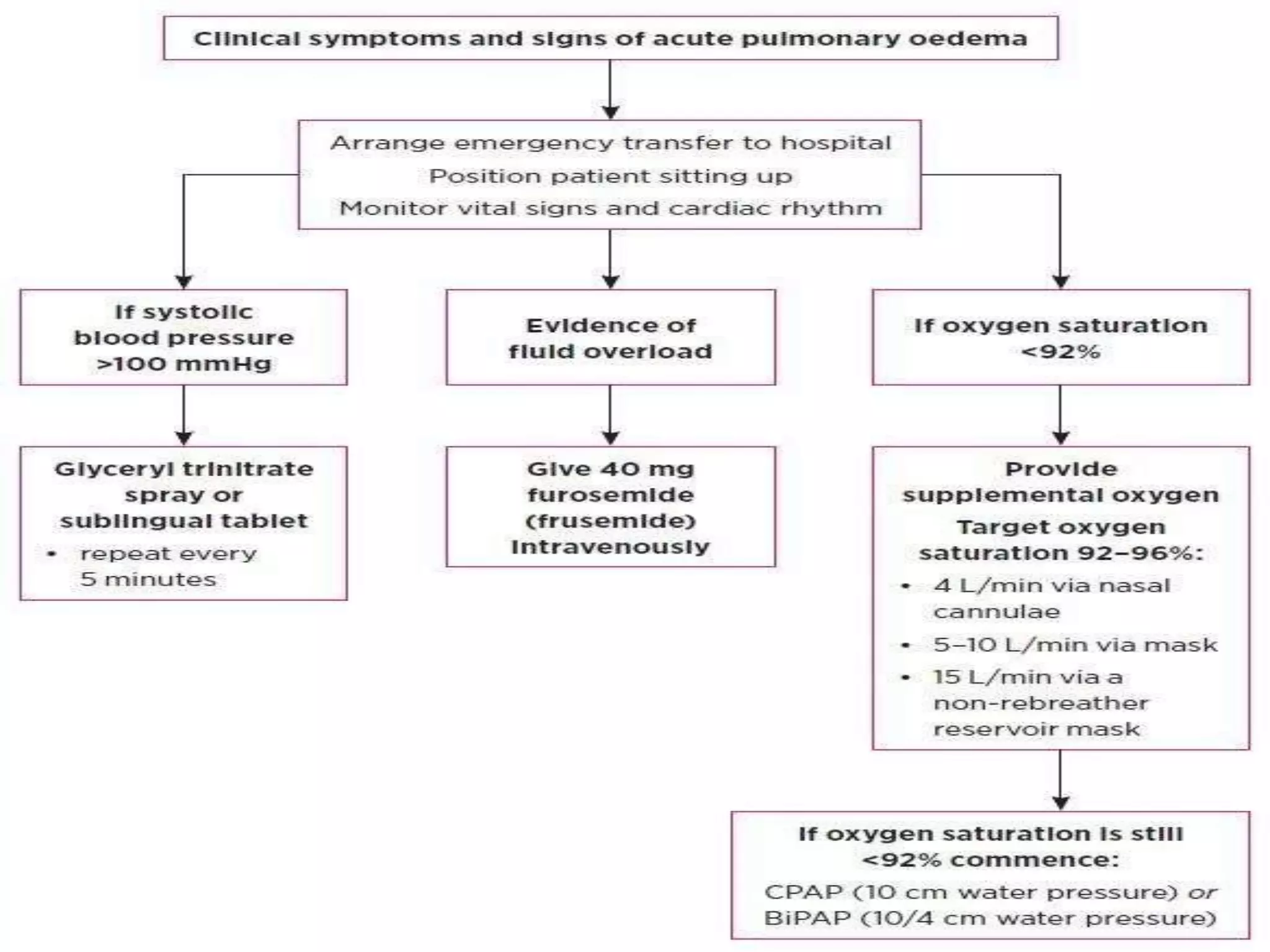 Acute pulmonary edema | PPTX
