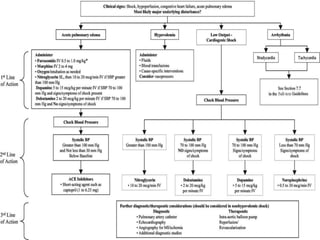 Acute pulmonary edema | PPTX