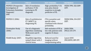 Pisaped Acute PULMONary embolism diagnosis and management | PPTX