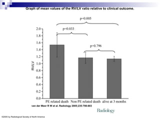 Graph of mean values of the RV/LV ratio relative to clinical outcome.
van der Meer R W et al. Radiology 2005;235:798-803
©2005 by Radiological Society of North America
 