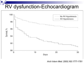 RV dysfunction-Echocardiogram
Arch Intern Med. 2005;165:1777-1781
 