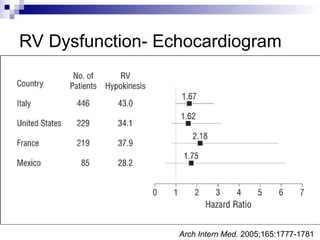 RV Dysfunction- Echocardiogram
Arch Intern Med. 2005;165:1777-1781
 