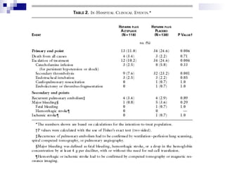 In-Hospital Clinical Events
Konstantinides, S. et al. N Engl J Med 2002;347:1143-1150
 