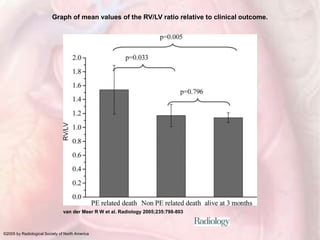Graph of mean values of the RV/LV ratio relative to clinical outcome.
van der Meer R W et al. Radiology 2005;235:798-803
©2005 by Radiological Society of North America
 