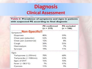 Non-Specific!!
Diagnosis
Clinical Assessment
 