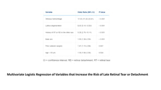 Multivariate Logistic Regression of Variables that Increase the Risk of Late Retinal Tear or Detachment
 