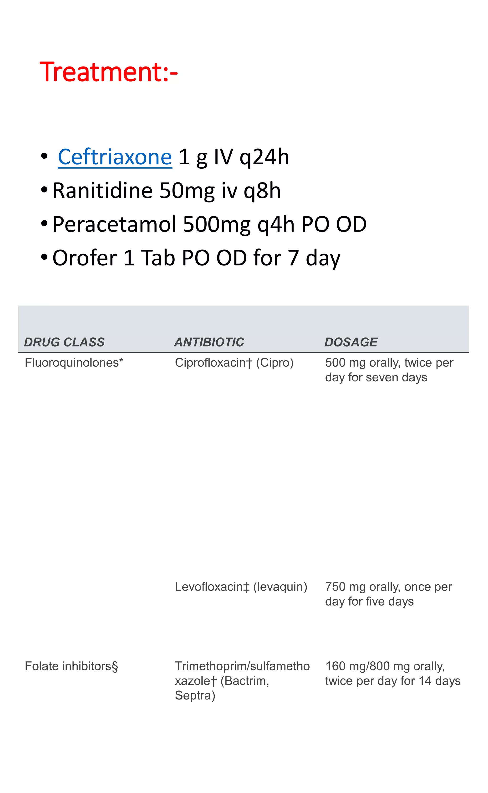 Treatment:-
• Ceftriaxone 1 g IV q24h
•Ranitidine 50mg iv q8h
•Peracetamol 500mg q4h PO OD
•Orofer 1 Tab PO OD for 7 day
DRUG CLASS ANTIBIOTIC DOSAGE
Fluoroquinolones* Ciprofloxacin† (Cipro) 500 mg orally, twice per
day for seven days
Levofloxacin‡ (levaquin) 750 mg orally, once per
day for five days
Folate inhibitors§ Trimethoprim/sulfametho
xazole† (Bactrim,
Septra)
160 mg/800 mg orally,
twice per day for 14 days
 