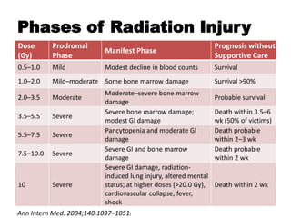 Acute Radiation Syndrome | PPTX
