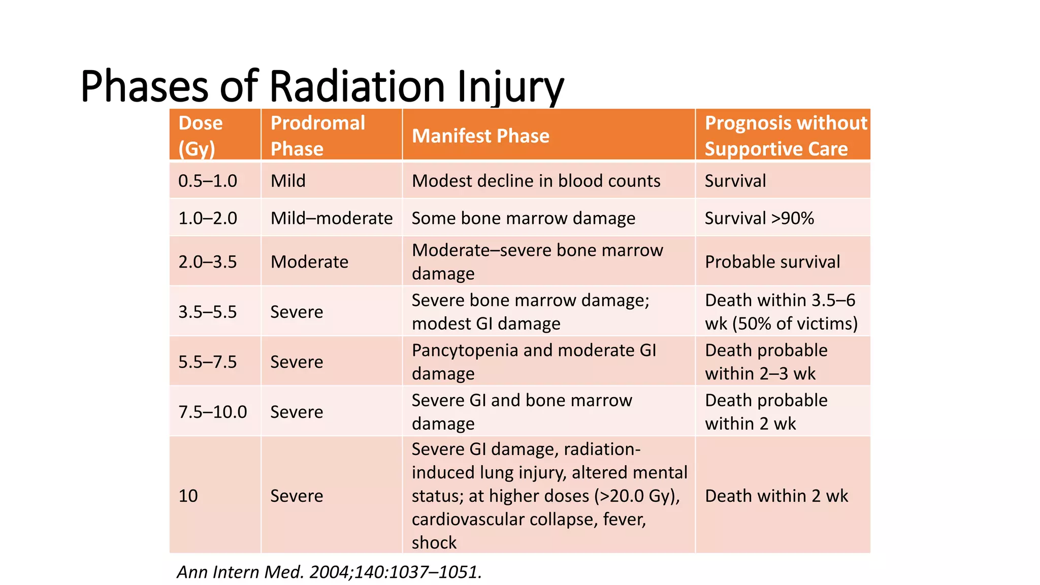 Radiation Rds Acute radiation syndrome | PPTX