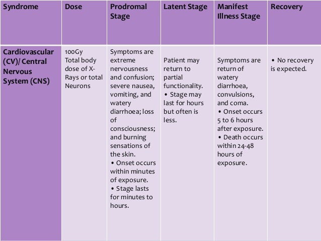 Acute radiation syndrome prodromal phase