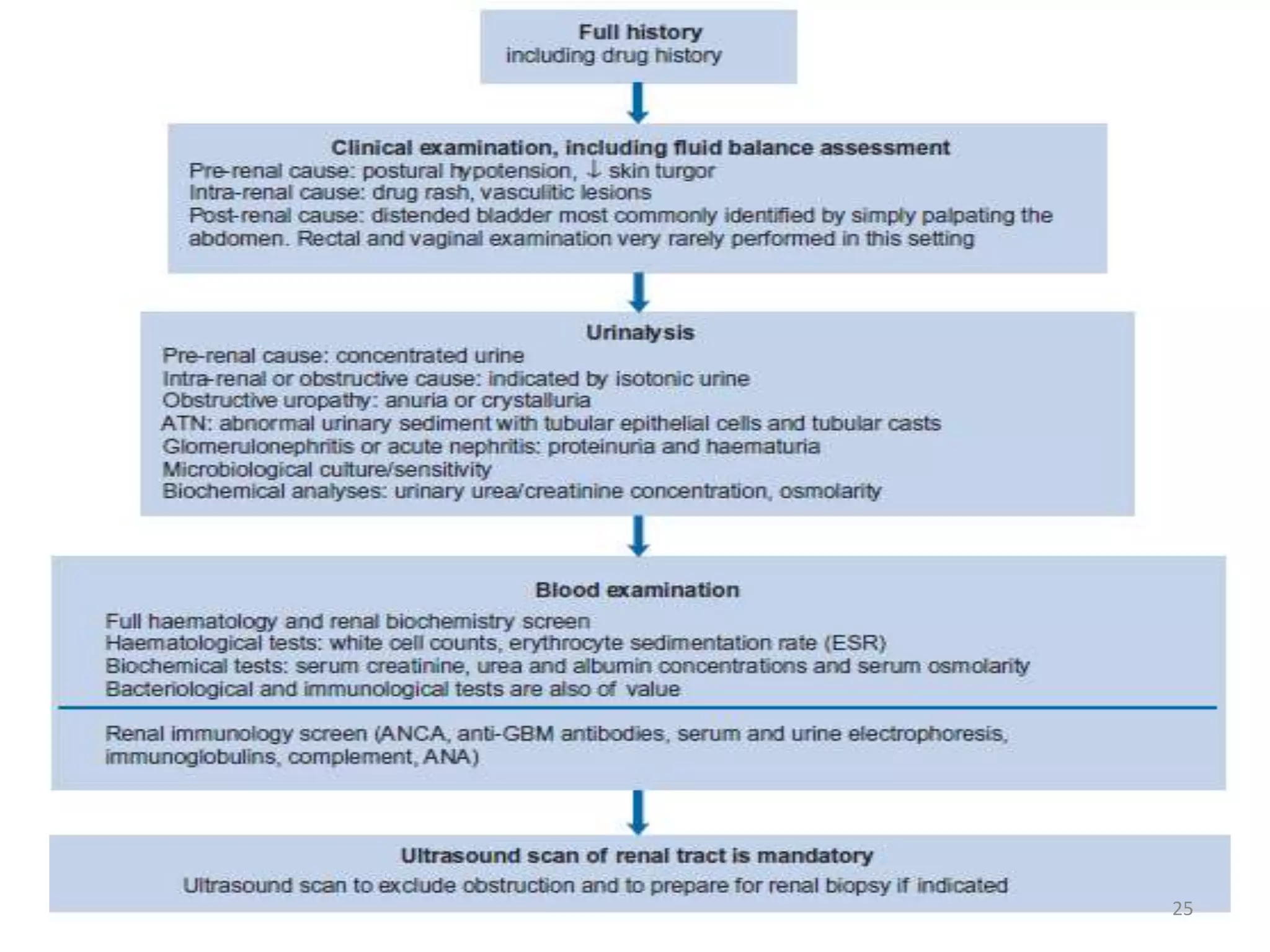 Acute renal disease | PPTX
