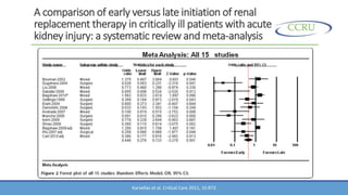 Dialysis for Acute Renal Failure in Critically Ill Patients | PPTX