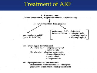 Treatment of ARF
 