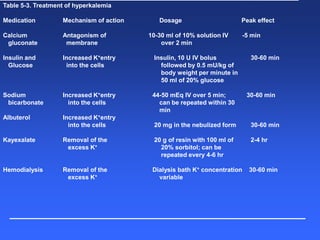 Table 5-3. Treatment of hyperkalemia
Medication Mechanism of action Dosage Peak effect
Calcium Antagonism of 10-30 ml of 10% solution IV -5 min
gluconate membrane over 2 min
Insulin and Increased K+entry Insulin, 10 U IV bolus 30-60 min
Glucose into the cells followed by 0.5 mU/kg of
body weight per minute in
50 ml of 20% glucose
Sodium Increased K+entry 44-50 mEq IV over 5 min; 30-60 min
bicarbonate into the cells can be repeated within 30
min
Albuterol Increased K+entry
into the cells 20 mg in the nebulized form 30-60 min
Kayexalate Removal of the 20 g of resin with 100 ml of 2-4 hr
excess K+ 20% sorbitol; can be
repeated every 4-6 hr
Hemodialysis Removal of the Dialysis bath K+ concentration 30-60 min
excess K+ variable
 