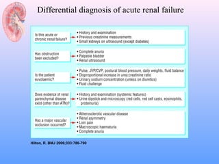 Differential diagnosis of acute renal failure




Hilton, R. BMJ 2006;333:786-790
 