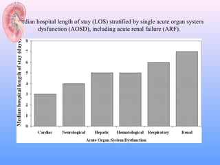 Median hospital length of stay (LOS) stratified by single acute organ system
       dysfunction (AOSD), including acute renal failure (ARF).
 