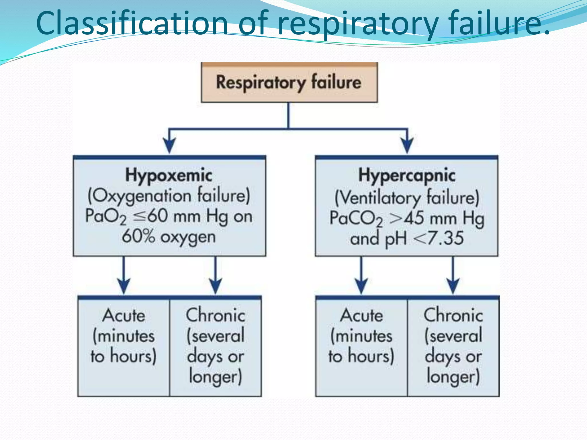 Classification of respiratory failure.
 