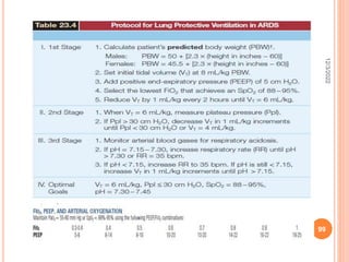 ACUTE RESPIRATORY DISTRESS SYNDROME (ARDS) .BY DR.Mohammad Abdeljawad ...