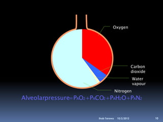 Oxygen




                                                       Carbon
                                                       dioxide
                                                       Water
                                                       vapour
                                          Nitrogen
Alveolarpressure PAO2  PACO2  PAH2O  PAN2


                            Ihab Tarawa    10/2/2012             10
 