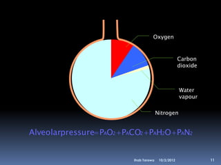 Oxygen



                                                       Carbon
                                                       dioxide



                                                       Water
                                                       vapour

                                          Nitrogen


Alveolarpressure PAO2  PACO2  PAH2O  PAN2


                            Ihab Tarawa    10/2/2012             11
 